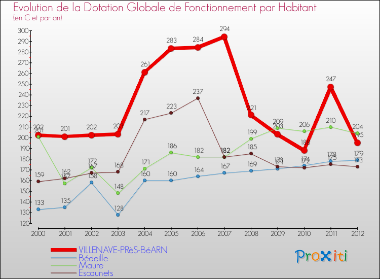 Evolution et montant de la dotation globale de fonctionnement par Habitant pour VILLENAVE-PRèS-BéARN et les communes proches Comparaison des dotations globales de fonctionnement par habitant pour VILLENAVE-PRèS-BéARN et les communes voisines
