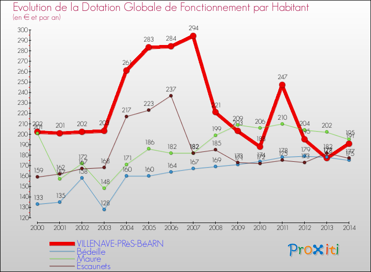 Evolution et montant de la dotation globale de fonctionnement par Habitant pour VILLENAVE-PRèS-BéARN et les communes proches de 2000 à 2014. Comparaison des dotations globales de fonctionnement par habitant pour VILLENAVE-PRèS-BéARN et les communes voisines de 2000 à 2014.