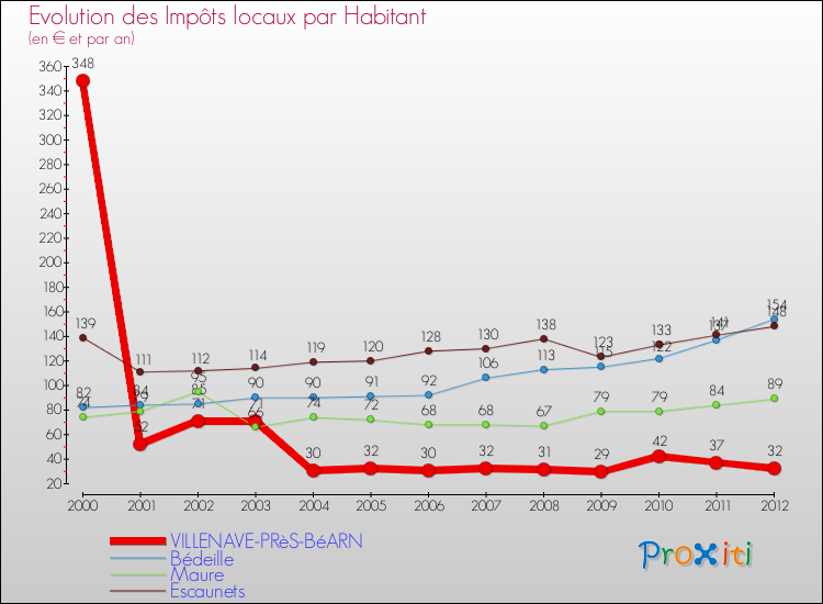 Evolution et montant des impôts locaux par Habitant pour VILLENAVE-PRèS-BéARN et les communes proches Comparaison des impôts locaux par habitant pour VILLENAVE-PRèS-BéARN et les communes voisines