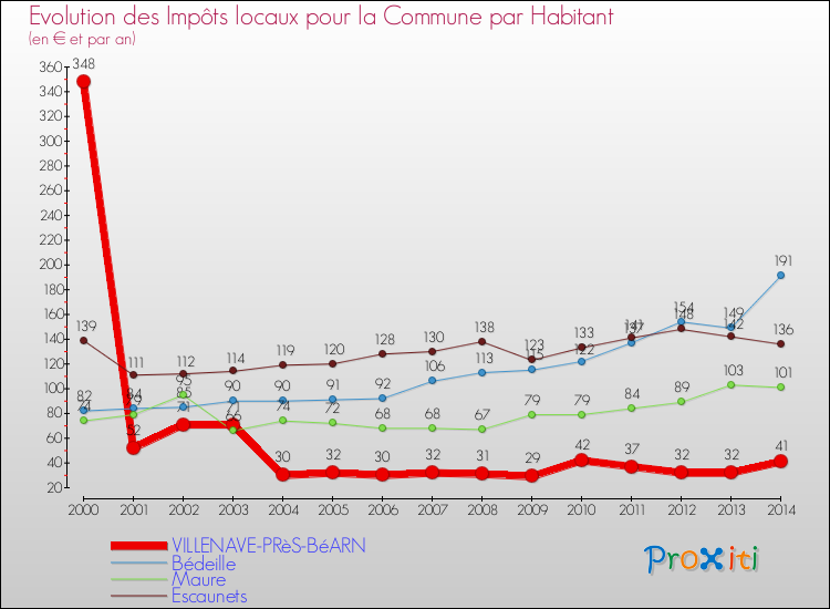 Evolution et montant des impôts locaux par Habitant pour VILLENAVE-PRèS-BéARN et les communes proches de 2000 à 2014 Comparaison des impôts locaux par habitant pour VILLENAVE-PRèS-BéARN et les communes voisines de 2000 à 2014