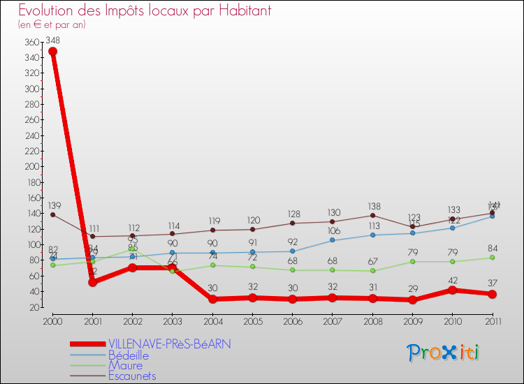 Evolution et montant des impôts locaux par Habitant pour VILLENAVE-PRèS-BéARN et les communes proches Comparaison des impôts locaux par habitant pour VILLENAVE-PRèS-BéARN et les communes voisines