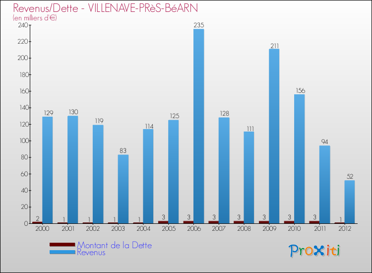 Evolution comparée de la dette et des revenus pour la commune de VILLENAVE-PRèS-BéARN de 2000 à 2012 Comparaison de la dette et des revenus pour VILLENAVE-PRèS-BéARN de 2000 à 2012