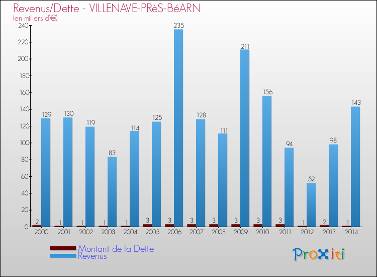 Evolution comparée de la dette et des revenus pour la commune de VILLENAVE-PRèS-BéARN de 2000 à 2014 Comparaison de la dette et des revenus pour VILLENAVE-PRèS-BéARN de 2000 à 2014