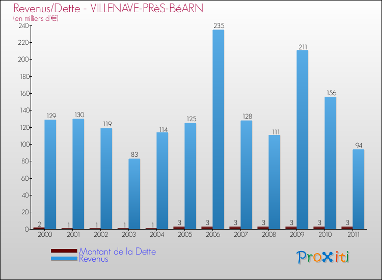 Evolution comparée de la dette et des revenus pour la commune de VILLENAVE-PRèS-BéARN de 2000 à 2011 Comparaison de la dette et des revenus pour VILLENAVE-PRèS-BéARN de 2000 à 2011