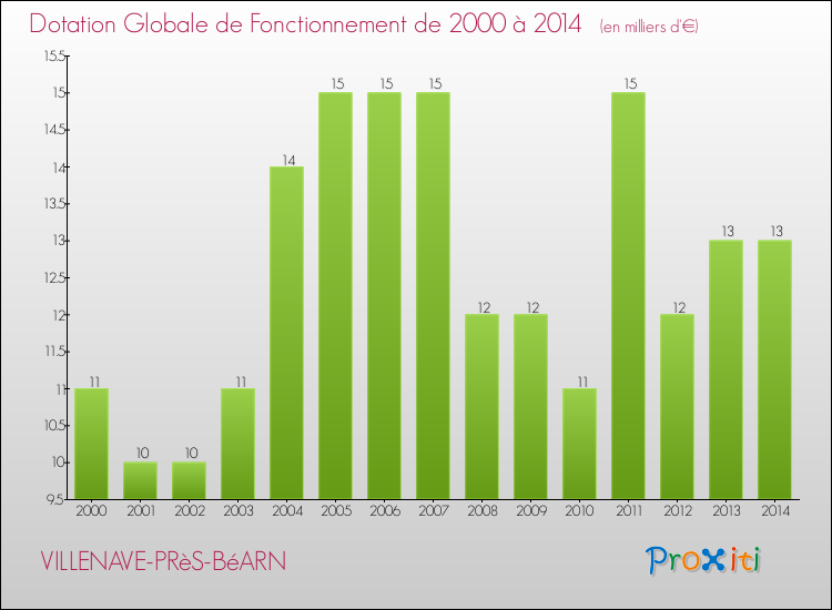 Evolution du montant de la Dotation Globale de Fonctionnement pour la commune de VILLENAVE-PRèS-BéARN de 2000 à 2014 Evolution du montant de la Dotation Globale de Fonctionnement pour VILLENAVE-PRèS-BéARN de 2000 à 2014