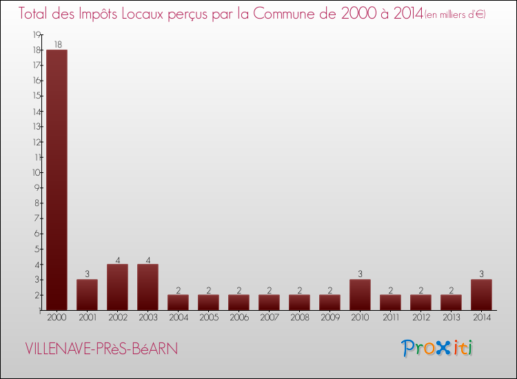 Evolution des Impôts Locaux pour la commune de VILLENAVE-PRèS-BéARN de 2000 à 2014 Evolution des Impôts Locaux pour VILLENAVE-PRèS-BéARN de 2000 à 2014