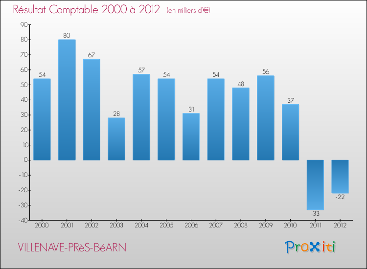 Evolution du résultat comptable pour la commune de VILLENAVE-PRèS-BéARN de 2000 à 2012 Evolution du résultat comptable pour VILLENAVE-PRèS-BéARN de 2000 à 2012