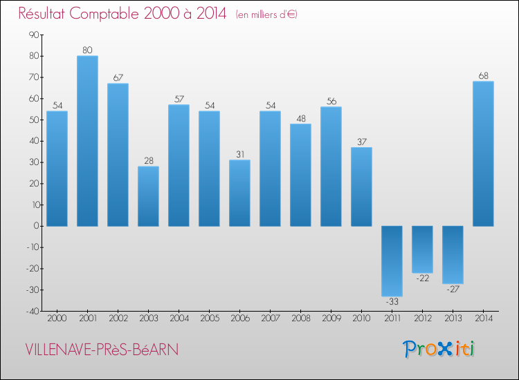 Evolution du résultat comptable pour la commune de VILLENAVE-PRèS-BéARN de 2000 à 2014 Evolution du résultat comptable pour VILLENAVE-PRèS-BéARN de 2000 à 2014