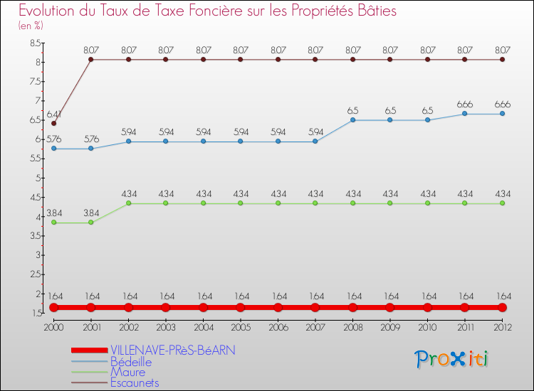 Evolution du taux de la taxe foncière sur le bati pour VILLENAVE-PRèS-BéARN et les communes proches de 2000 à 2012 Comparaison des taux de taxe foncière sur le bati pour VILLENAVE-PRèS-BéARN et les communes voisines de 2000 à 2012