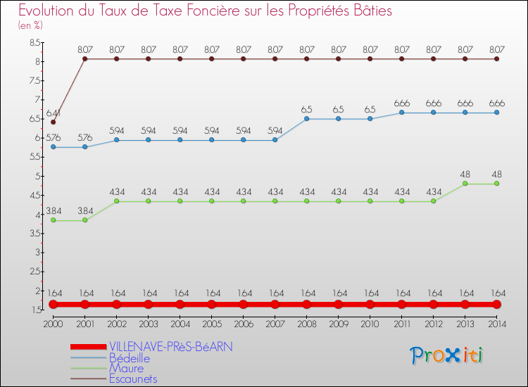 Evolution du taux de la taxe foncière sur le bati pour VILLENAVE-PRèS-BéARN et les communes proches de 2000 à 2014 Comparaison des taux de taxe foncière sur le bati pour VILLENAVE-PRèS-BéARN et les communes voisines de 2000 à 2014