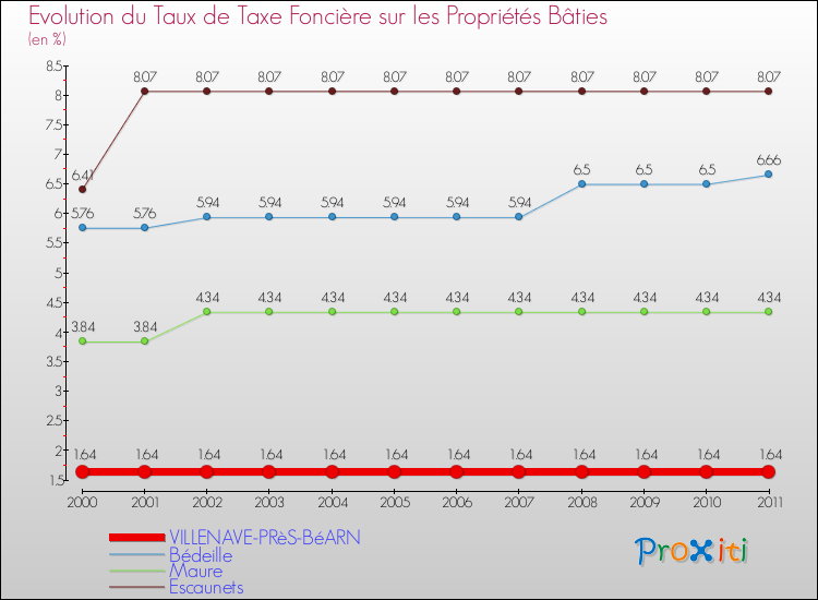 Evolution du taux de la taxe foncière sur le bati pour VILLENAVE-PRèS-BéARN et les communes proches Comparaison des taux de taxe foncière sur le bati pour VILLENAVE-PRèS-BéARN et les communes voisines