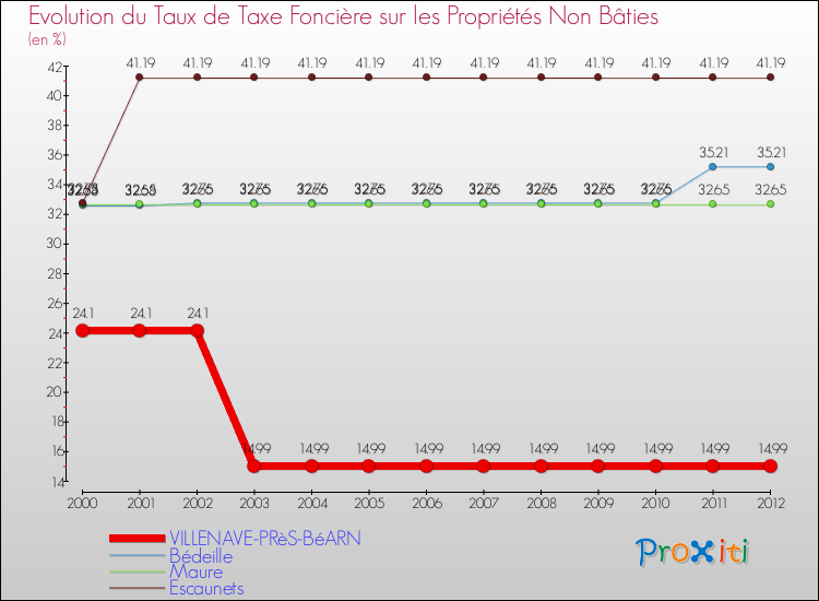 Evolution du taux de la taxe foncière sur les immeubles et terrains non batis pour VILLENAVE-PRèS-BéARN et les communes proches de 2000 à 2012 Comparaison des taux de la taxe foncière sur les immeubles et terrains non batis pour VILLENAVE-PRèS-BéARN et les communes voisines de 2000 à 2012
