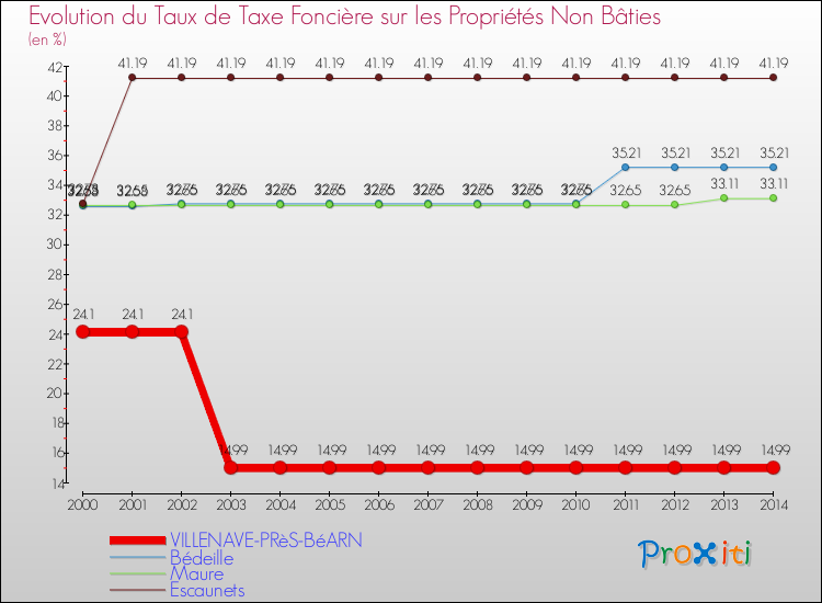 Evolution du taux de la taxe foncière sur les immeubles et terrains non batis pour VILLENAVE-PRèS-BéARN et les communes proches de 2000 à 2014 Comparaison des taux de la taxe foncière sur les immeubles et terrains non batis pour VILLENAVE-PRèS-BéARN et les communes voisines de 2000 à 2014