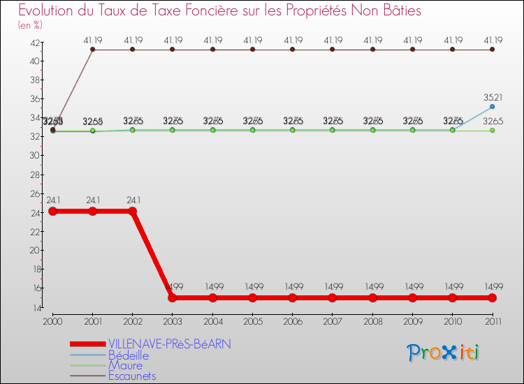 Evolution du taux de la taxe foncière sur les immeubles et terrains non batis pour VILLENAVE-PRèS-BéARN et les communes proches Comparaison des taux de la taxe foncière sur les immeubles et terrains non batis pour VILLENAVE-PRèS-BéARN et les communes voisines