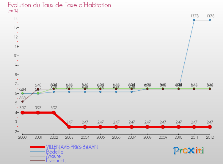 Evolution du taux de la taxe d'habitation pour VILLENAVE-PRèS-BéARN et les communes proches Comparaison des taux de la taxe d'habitation pour VILLENAVE-PRèS-BéARN et les communes voisines