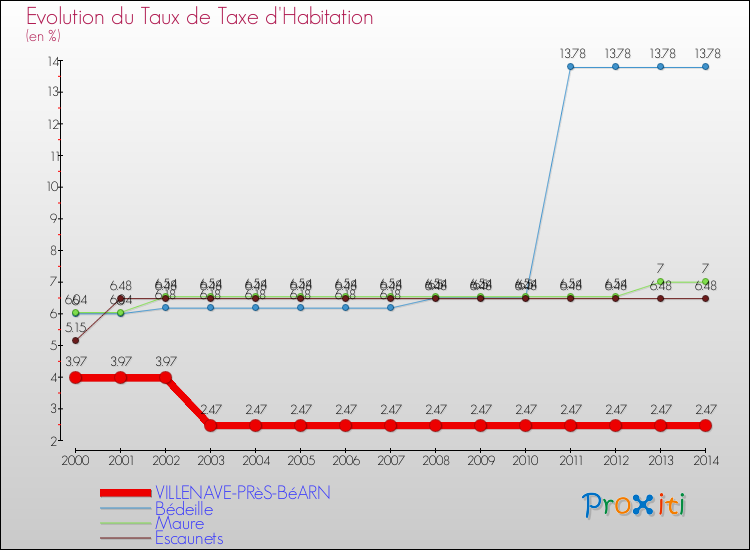 Evolution du taux de la taxe d'habitation pour VILLENAVE-PRèS-BéARN et les communes proches de 2000 à 2014 Comparaison des taux de la taxe d'habitation pour VILLENAVE-PRèS-BéARN et les communes voisines de 2000 à 2014