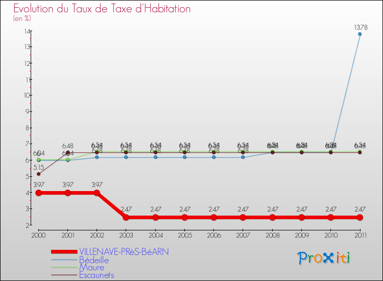 Evolution du taux de la taxe d'habitation pour VILLENAVE-PRèS-BéARN et les communes proches Comparaison des taux de la taxe d'habitation pour VILLENAVE-PRèS-BéARN et les communes voisines