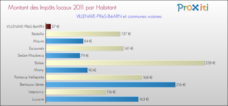 Montant des impôts locaux par Habitant pour VILLENAVE-PRèS-BéARN et les communes proches Comparaison des impôts locaux par habitant pour VILLENAVE-PRèS-BéARN et les communes voisines