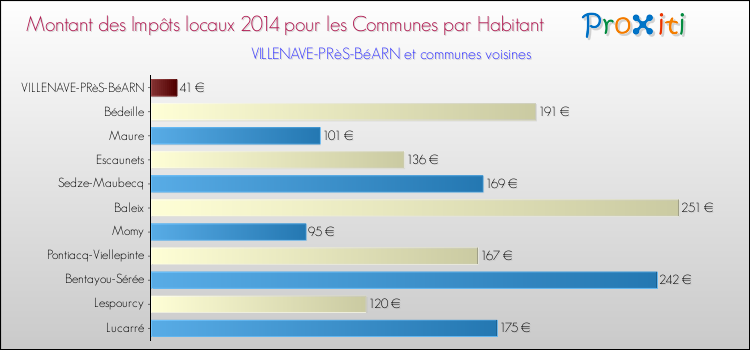 Montant des impôts locaux par Habitant pour VILLENAVE-PRèS-BéARN et les communes proches en 2014 Comparaison des impôts locaux par habitant pour VILLENAVE-PRèS-BéARN et les communes voisines en 2014