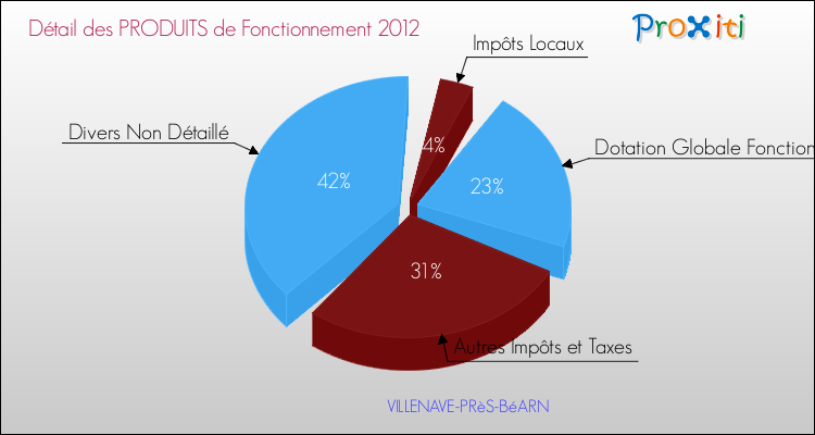 Décomposition du Budget de Fonctionnement 2012 de la commune de VILLENAVE-PRèS-BéARN Budget de Fonctionnement 2012 pour la commune de VILLENAVE-PRèS-BéARN