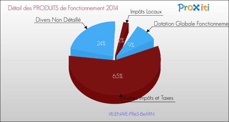 Décomposition du Budget de Fonctionnement 2014 de la commune de VILLENAVE-PRèS-BéARN Budget de Fonctionnement 2014 pour la commune de VILLENAVE-PRèS-BéARN
