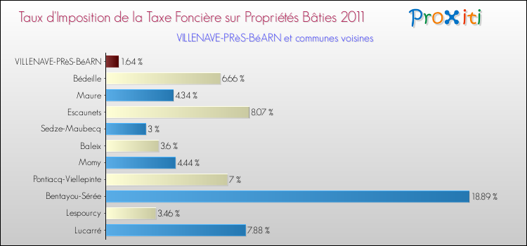 Taux d'imposition de la taxe foncière sur le bati 2011 pour VILLENAVE-PRèS-BéARN et les communes proches Comparaison des taux d'imposition de la taxe foncière sur le bati 2011 pour VILLENAVE-PRèS-BéARN et les communes voisines