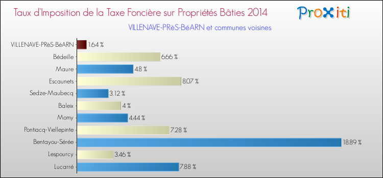 Taux d'imposition de la taxe foncière sur le bati 2014 pour VILLENAVE-PRèS-BéARN et les communes proches Comparaison des taux d'imposition de la taxe foncière sur le bati 2014 pour VILLENAVE-PRèS-BéARN et les communes voisines