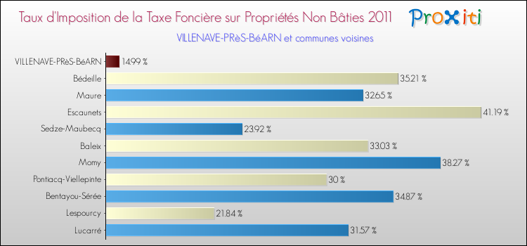 Taux d'imposition de la taxe foncière sur les immeubles et terrains non batis 2011 pour VILLENAVE-PRèS-BéARN et les communes proches Comparaison des taux d'imposition de la taxe foncière sur les immeubles et terrains non batis 2011 pour VILLENAVE-PRèS-BéARN et les communes voisines
