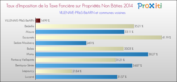 Taux d'imposition de la taxe foncière sur les immeubles et terrains non batis 2014 pour VILLENAVE-PRèS-BéARN et les communes proches Comparaison des taux d'imposition de la taxe foncière sur les immeubles et terrains non batis 2014 pour VILLENAVE-PRèS-BéARN et les communes voisines