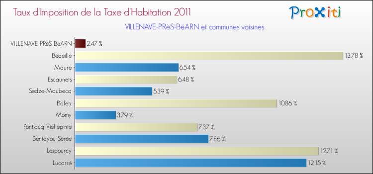 Taux d'imposition de la taxe d'habitation 2011 pour VILLENAVE-PRèS-BéARN et les communes proches Comparaison des taux d'imposition de la taxe d'habitation 2011 pour VILLENAVE-PRèS-BéARN et les communes voisines