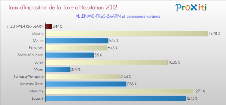 Taux d'imposition de la taxe d'habitation 2012 pour VILLENAVE-PRèS-BéARN et les communes proches Comparaison des taux d'imposition de la taxe d'habitation 2012 pour VILLENAVE-PRèS-BéARN et les communes voisines