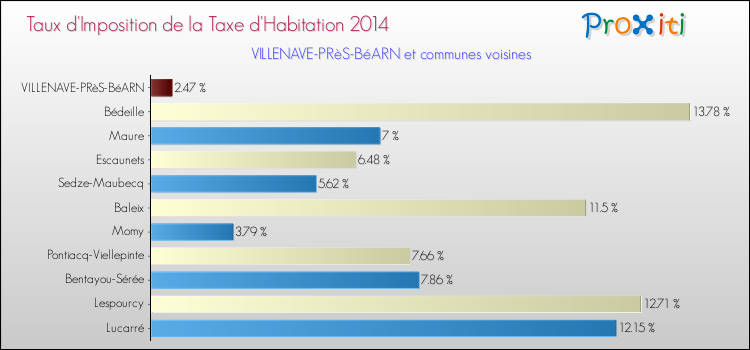 Taux d'imposition de la taxe d'habitation 2014 pour VILLENAVE-PRèS-BéARN et les communes proches Comparaison des taux d'imposition de la taxe d'habitation 2014 pour VILLENAVE-PRèS-BéARN et les communes voisines