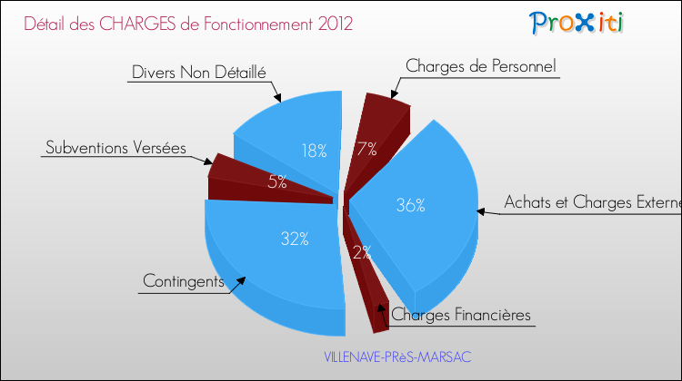 Décomposition des Charges de Fonctionnement 2012 de la commune de VILLENAVE-PRèS-MARSAC Charges de Fonctionnement 2012 pour la commune de VILLENAVE-PRèS-MARSAC