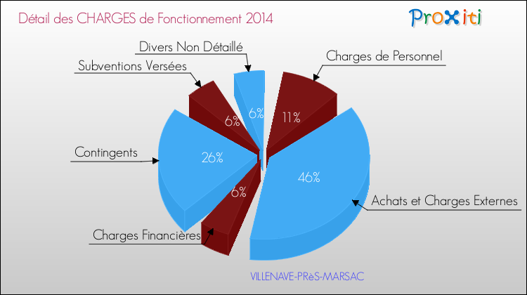 Décomposition des Charges de Fonctionnement 2014 de la commune de VILLENAVE-PRèS-MARSAC Charges de Fonctionnement 2014 pour la commune de VILLENAVE-PRèS-MARSAC