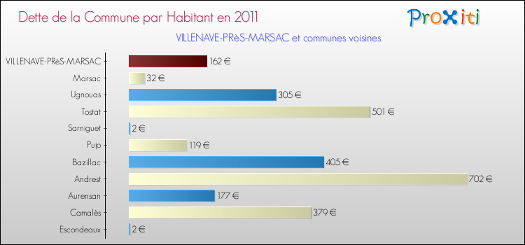 Dette par habitant de la commune en 2011 pour VILLENAVE-PRèS-MARSAC et les communes proches Comparaison de la dette par habitant de la commune en 2011 pour VILLENAVE-PRèS-MARSAC et les communes voisines