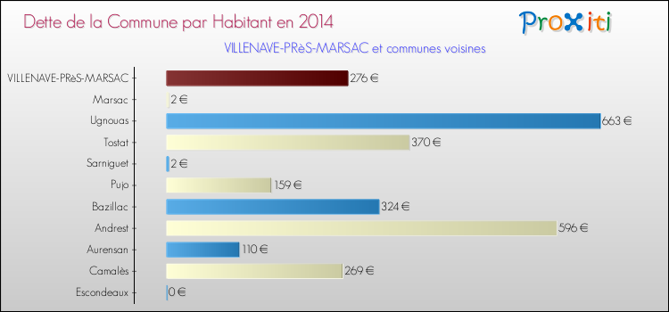 Dette par habitant de la commune en 2014 pour VILLENAVE-PRèS-MARSAC et les communes proches Comparaison de la dette par habitant de la commune en 2014 pour VILLENAVE-PRèS-MARSAC et les communes voisines