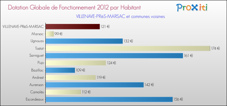 Montant des dotations globales de fonctionnement DGF par Habitant pour VILLENAVE-PRèS-MARSAC et les communes proches Comparaison des des dotations globales de fonctionnement DGF par habitant pour VILLENAVE-PRèS-MARSAC et les communes voisines