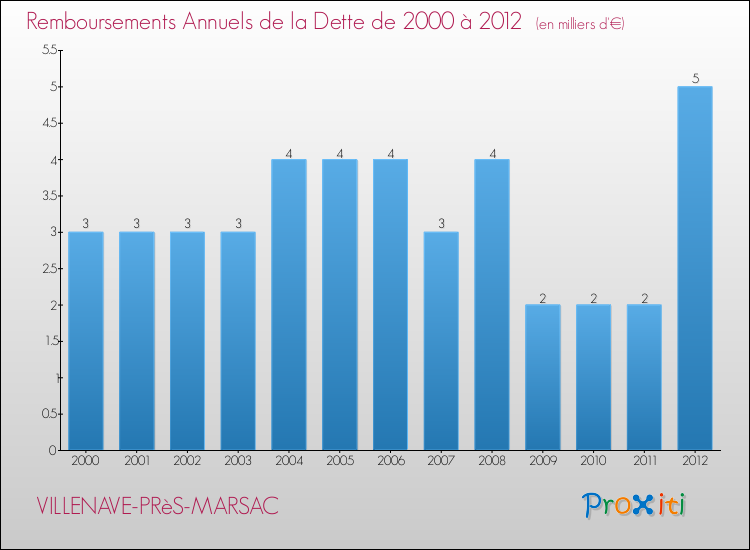 Evolution de l'annuité de la dette pour la commune de VILLENAVE-PRèS-MARSAC de 2000 à 2012 Annuités de la dette pour VILLENAVE-PRèS-MARSAC de 2000 à 2012