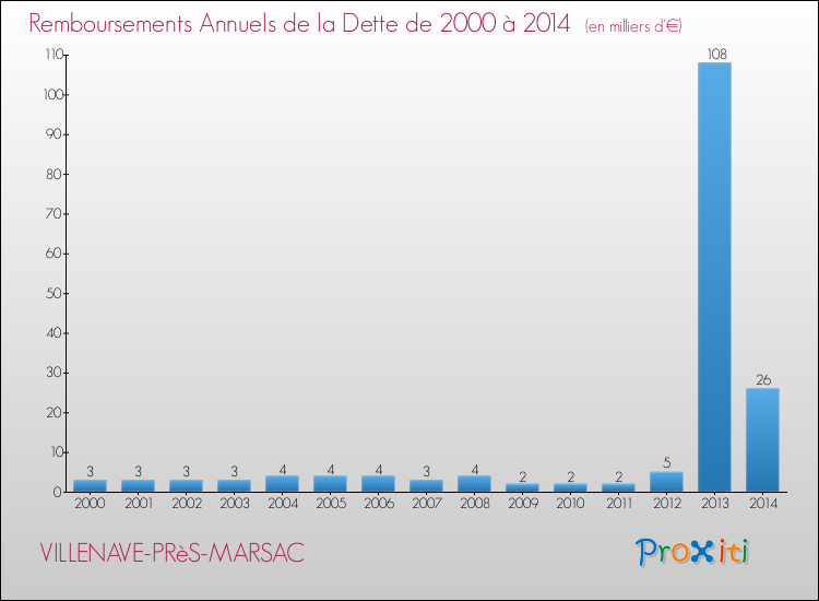 Evolution de l'annuité de la dette pour la commune de VILLENAVE-PRèS-MARSAC de 2000 à 2014 Annuités de la dette pour VILLENAVE-PRèS-MARSAC de 2000 à 2014