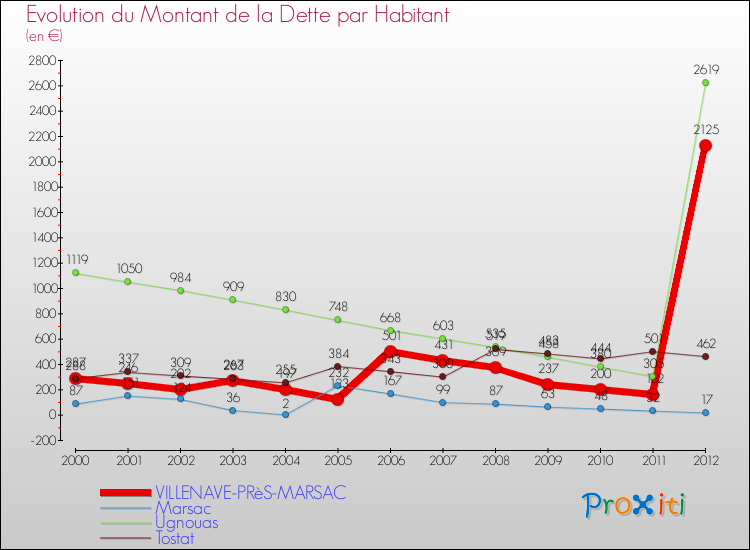 Evolution de la dette par habitant pour la commune de VILLENAVE-PRèS-MARSAC et les communes proches de 2000 à 2012 Comparaison de la dette par habitant pour VILLENAVE-PRèS-MARSAC et les communes voisines de 2000 à 2012