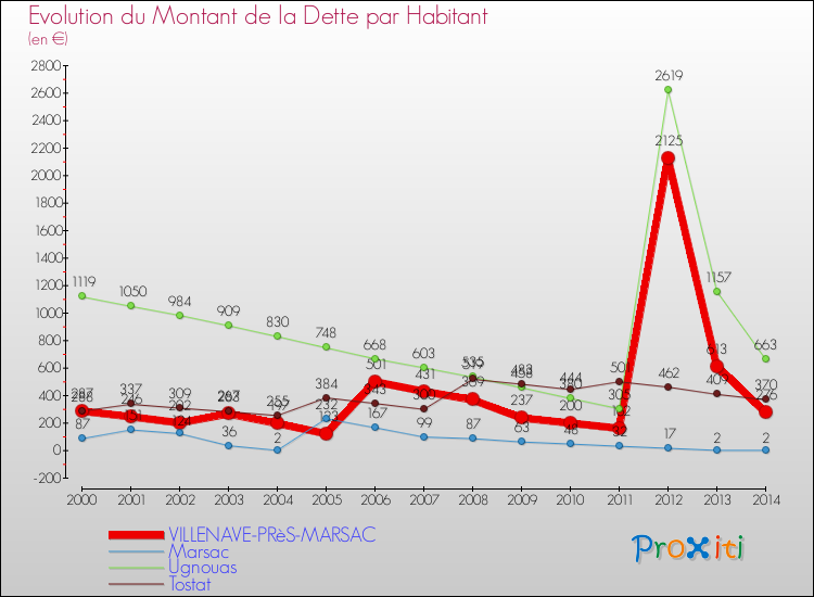 Evolution de la dette par habitant pour la commune de VILLENAVE-PRèS-MARSAC et les communes proches de 2000 à 2014 Comparaison de la dette par habitant pour VILLENAVE-PRèS-MARSAC et les communes voisines de 2000 à 2014