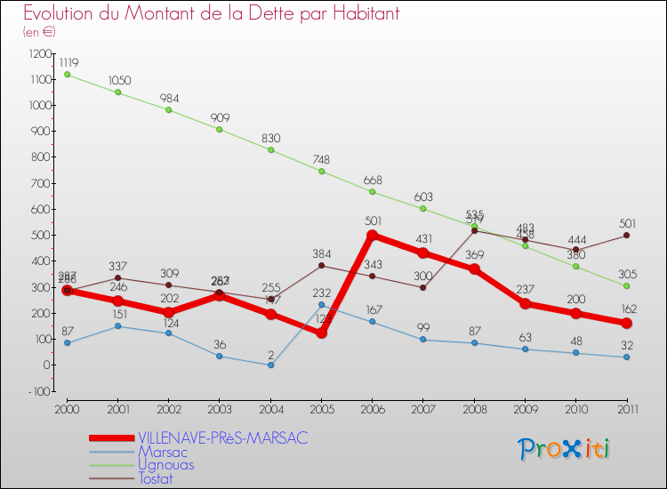 Evolution de la dette par habitant pour la commune de VILLENAVE-PRèS-MARSAC et les communes proches Comparaison de la dette par habitant pour VILLENAVE-PRèS-MARSAC et les communes voisines