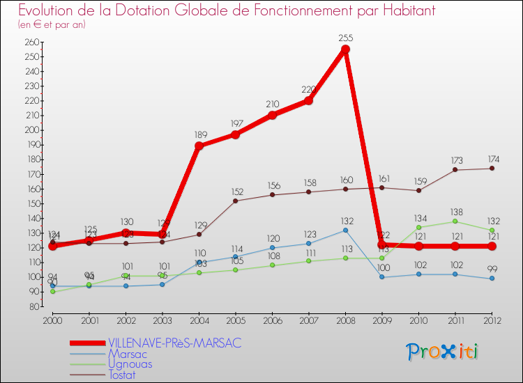 Evolution et montant de la dotation globale de fonctionnement par Habitant pour VILLENAVE-PRèS-MARSAC et les communes proches Comparaison des dotations globales de fonctionnement par habitant pour VILLENAVE-PRèS-MARSAC et les communes voisines