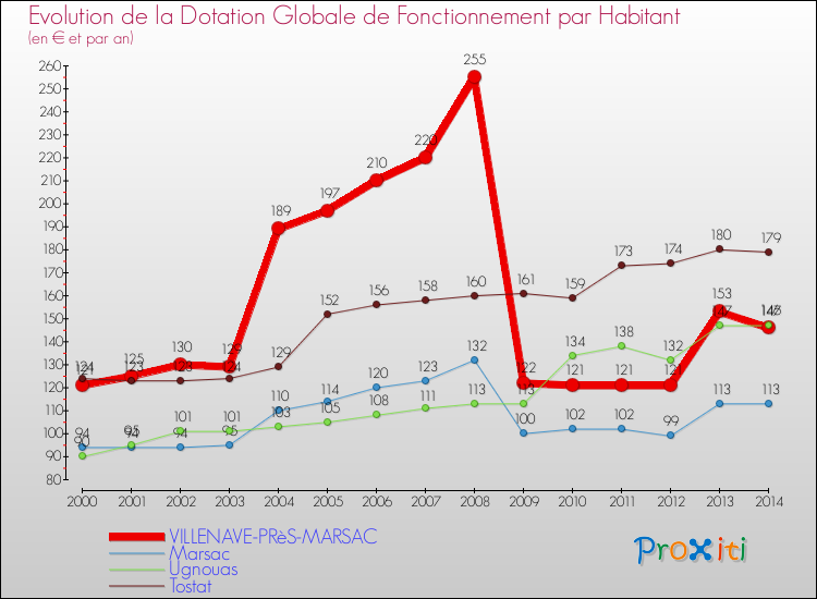Evolution et montant de la dotation globale de fonctionnement par Habitant pour VILLENAVE-PRèS-MARSAC et les communes proches de 2000 à 2014. Comparaison des dotations globales de fonctionnement par habitant pour VILLENAVE-PRèS-MARSAC et les communes voisines de 2000 à 2014.