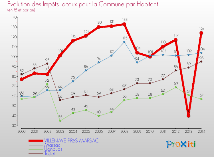 Evolution et montant des impôts locaux par Habitant pour VILLENAVE-PRèS-MARSAC et les communes proches de 2000 à 2014 Comparaison des impôts locaux par habitant pour VILLENAVE-PRèS-MARSAC et les communes voisines de 2000 à 2014