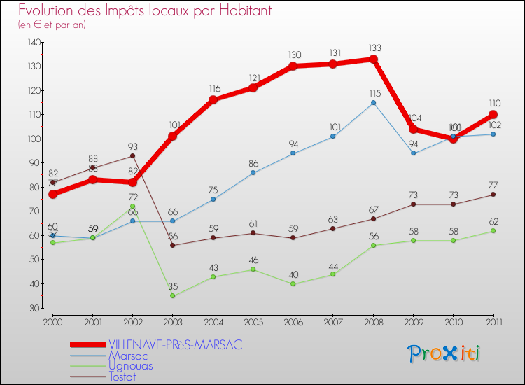Evolution et montant des impôts locaux par Habitant pour VILLENAVE-PRèS-MARSAC et les communes proches Comparaison des impôts locaux par habitant pour VILLENAVE-PRèS-MARSAC et les communes voisines