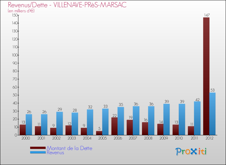 Evolution comparée de la dette et des revenus pour la commune de VILLENAVE-PRèS-MARSAC de 2000 à 2012 Comparaison de la dette et des revenus pour VILLENAVE-PRèS-MARSAC de 2000 à 2012