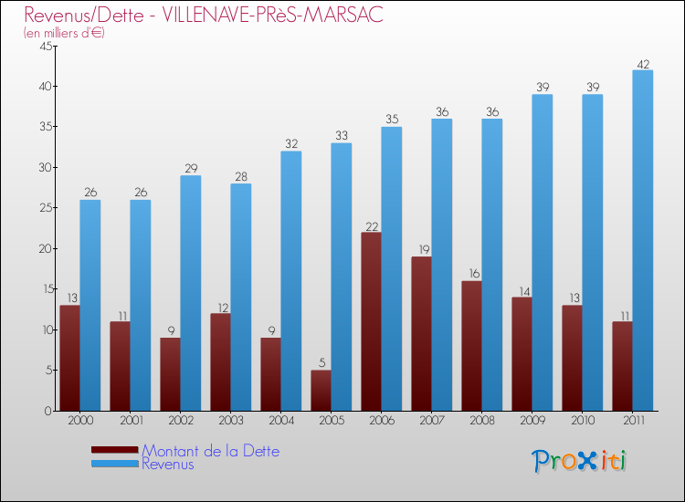 Evolution comparée de la dette et des revenus pour la commune de VILLENAVE-PRèS-MARSAC de 2000 à 2011 Comparaison de la dette et des revenus pour VILLENAVE-PRèS-MARSAC de 2000 à 2011
