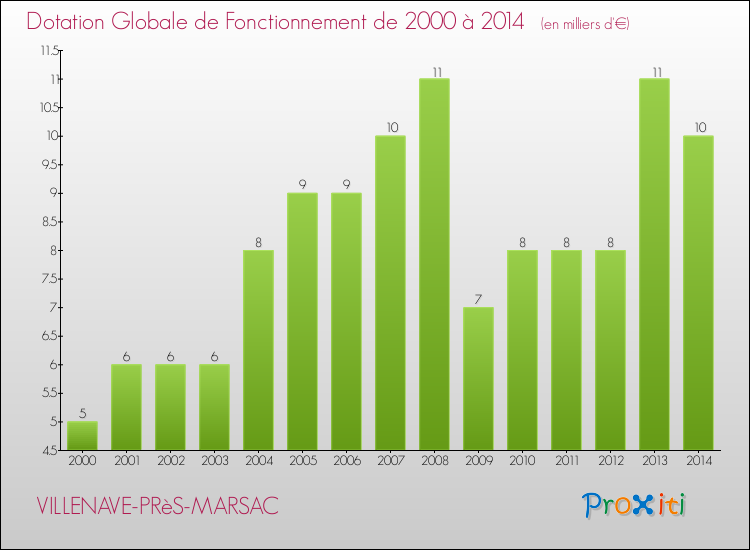Evolution du montant de la Dotation Globale de Fonctionnement pour la commune de VILLENAVE-PRèS-MARSAC de 2000 à 2014 Evolution du montant de la Dotation Globale de Fonctionnement pour VILLENAVE-PRèS-MARSAC de 2000 à 2014