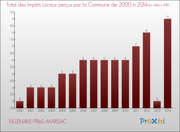 Evolution des Impôts Locaux pour la commune de VILLENAVE-PRèS-MARSAC de 2000 à 2014 Evolution des Impôts Locaux pour VILLENAVE-PRèS-MARSAC de 2000 à 2014